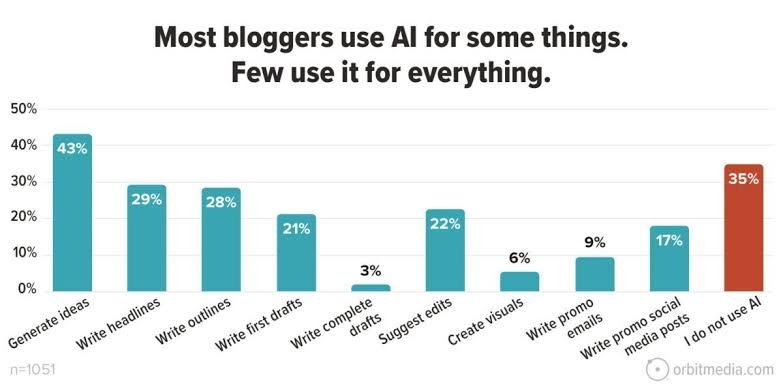 Blog Statistics